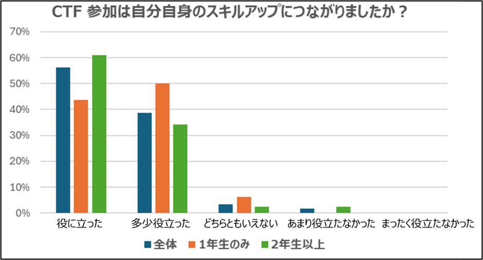【CTF参加は自分自身のスキルアップにつながりましたか？】