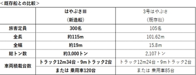 既存船との比較