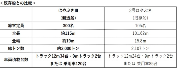 既存船との比較