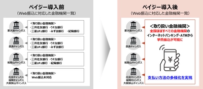 全国ほぼすべての金融機関で、近畿大学の学費のWeb振込が可能に　学費納入の利便性を向上させ、さらなるペーパーレス化を推進