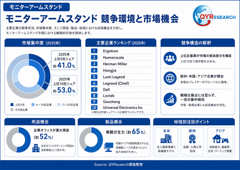 上記の図表/データは、QYResearchの最新レポート「2026~2032年のグローバルモニターアームスタンド市場調査レポート」から引用されている。ランキングは2025年のデータに基づいている。現在の最新データは、当社の最新調査データに基づいている。Email: japan@qyresearch.com