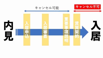 賃貸物件キャンセルしたい。カギは賃貸借契約が締結されているかどうか？