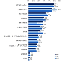 仕事の満足度に影響する要因は？ 仕事に満足する理由は、仕事のおもしろさや人間関係。 不満につながる理由は、給与。