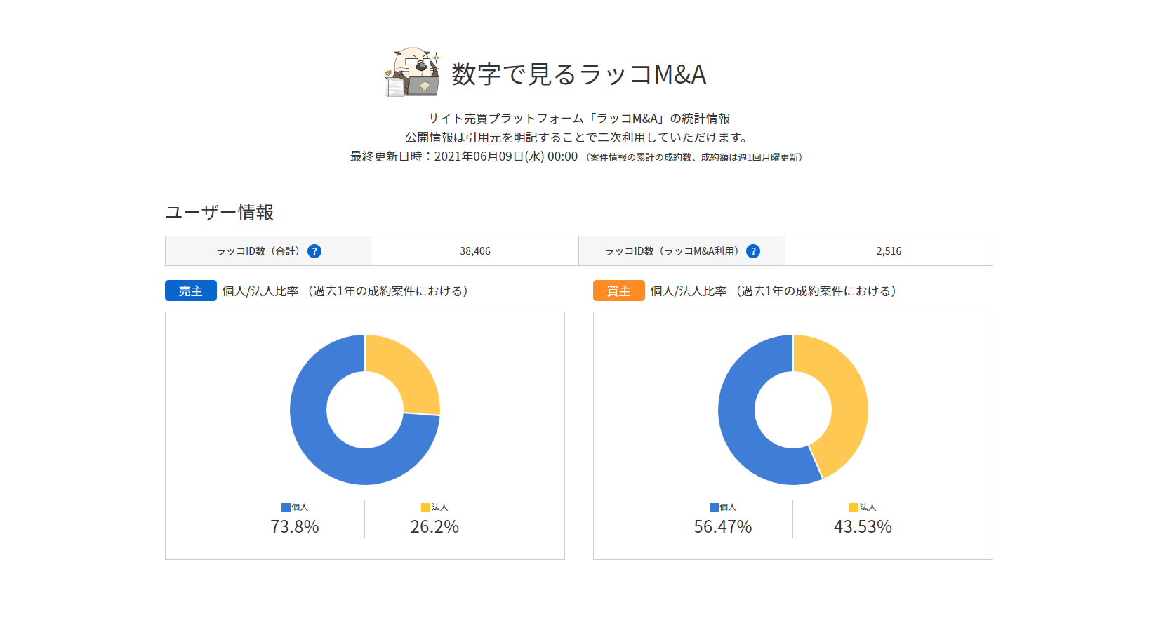 ラッコM&A】サイト売買サービスの統計情報ページを公開 | NEWSCAST ラッコM&A】サイト売買サービスの統計情報ページを公開 | NEWSCAST