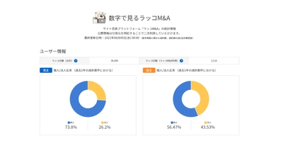 【ラッコM&A】サイト売買サービスの統計情報ページを公開