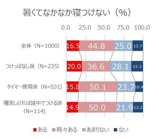 暑くてなかなか寝つけない2