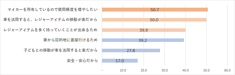 旅行やアクティビティなどのレジャーに車で出かけたい理由は?