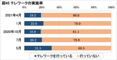 図45テレワークの実施率