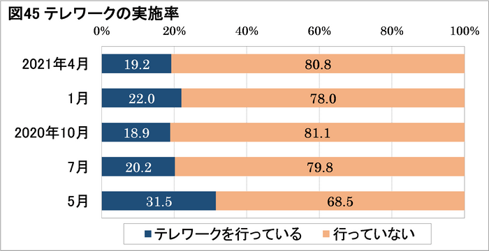 図45テレワークの実施率