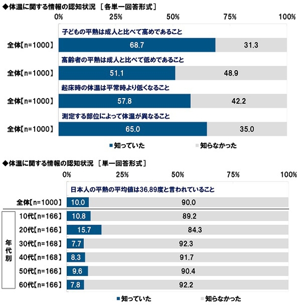 体温に関する情報の認知状況