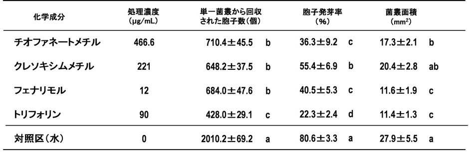 表1 静電気技術を用いて農薬で処理されたメロンうどんこ病菌の単一菌叢から回収された胞子の数、発芽率、菌叢面積の測定