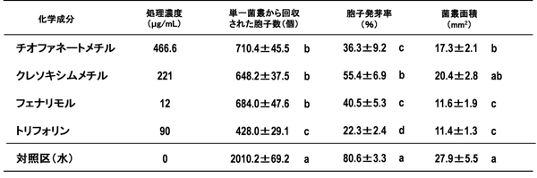 表1 静電気技術を用いて農薬で処理されたメロンうどんこ病菌の単一菌叢から回収された胞子の数、発芽率、菌叢面積の測定