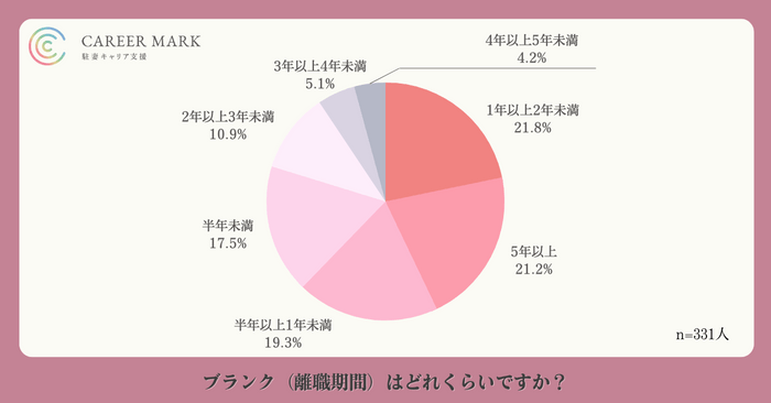 個人が再就職するまでのブランク期間は「2年未満」が約6割