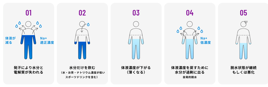 電解質の入っていない水やお茶だけで水分補給をしつづけると