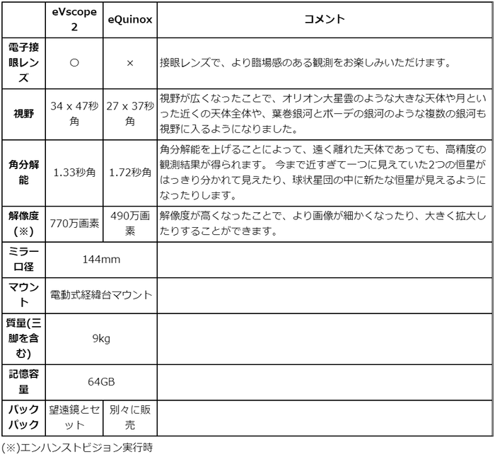 eVscopeシリーズ機能比較