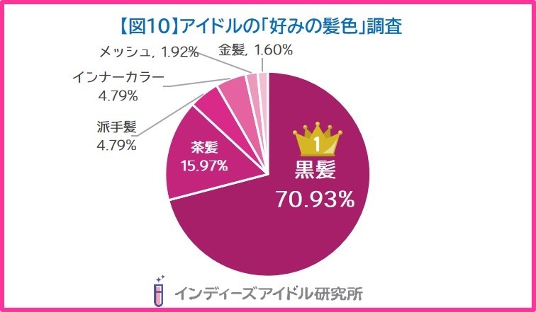 インディーズアイドルの好みのビジュアル調査