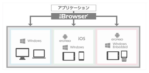 オープンストリーム、RFIDを活用した 業務アプリケーション開発を容易にする 「Biz/Browser」の提供を開始