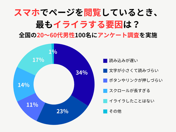 全体のアンケート調査結果