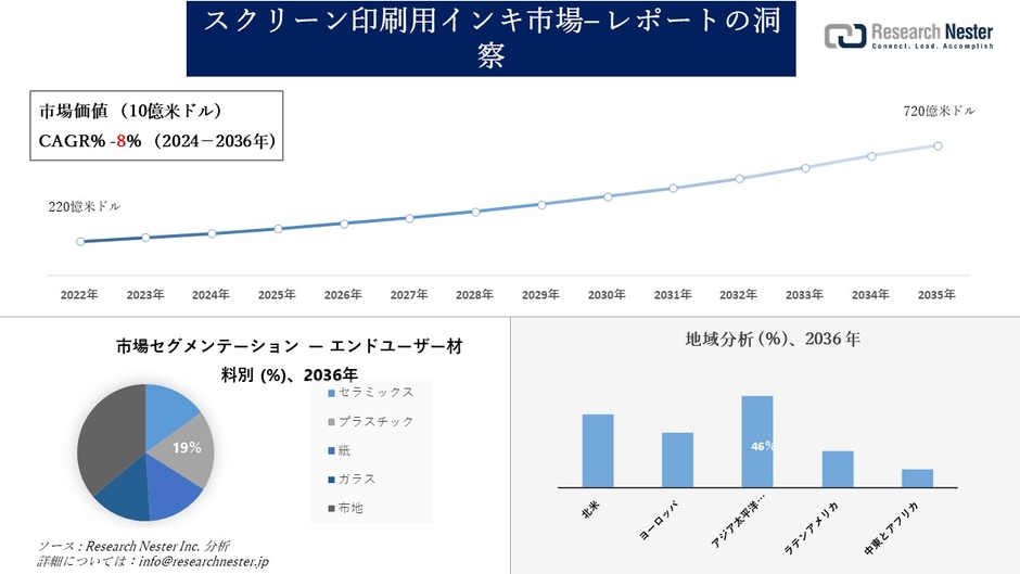 スクリーン印刷用インキ市場