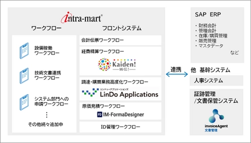 NTN株式会社がERPのフロントシステムとして エンタープライズ・ローコードプラットフォーム 「intra-mart(R)」を採用　 全社統一のワークフロー基盤整備で業務標準化を実現