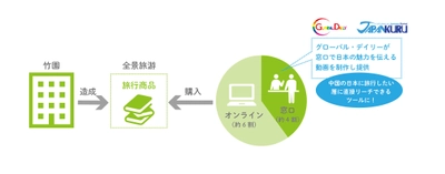 中国大手旅行会社の竹園とグローバル・デイリーが1/19より業務提携　 日本に旅行したい層にダイレクトにアプローチ