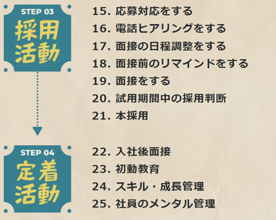STEP3.採用活動 STEP4.定着活動