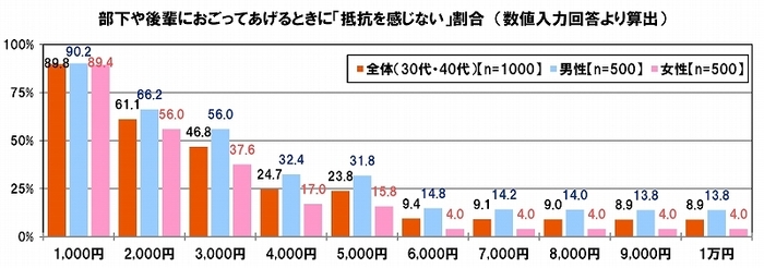 部下や後輩へのおごり