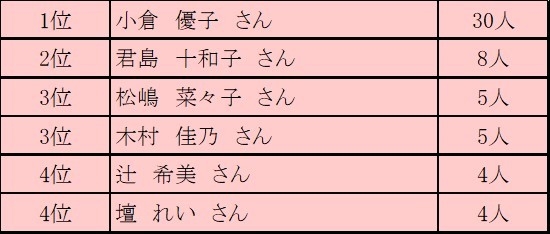 サロネーゼが選ぶ!サロネーゼが似合う芸能人 アンケート結果