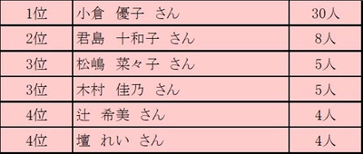 サロネーゼ(自宅サロンで教える女性講師)が似合う 芸能人1位は小倉優子！ 20～60代のサロネーゼ(116名)にアンケート調査を実施