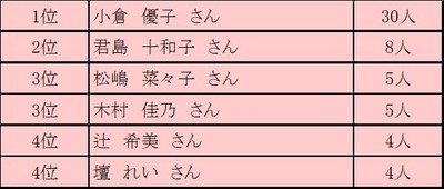 サロネーゼが選ぶ！サロネーゼが似合う芸能人　アンケート結果