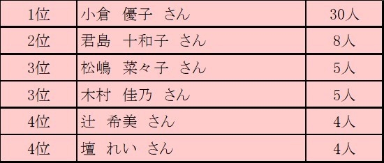 サロネーゼが選ぶ！サロネーゼが似合う芸能人　アンケート結果