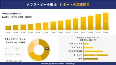 クラフトビール市場の発展、傾向、需要、成長分析および予測2024－2036年