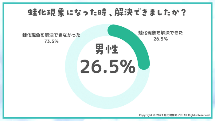 蛙化現象を解決できた?(男性)