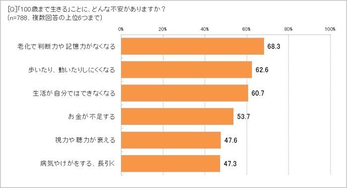 100歳まで生きるのは、どんなことが不安?