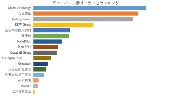 上記の図表／データは、YHResearchの最新レポート「グローバルバイメタル複合パイプのトップ会社の市場シェアおよびランキング 2025」