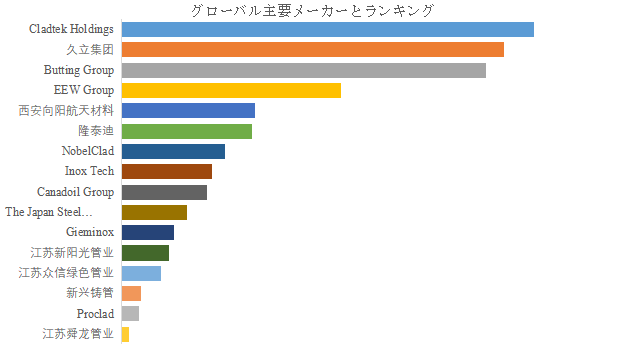 上記の図表/データは、YHResearchの最新レポート「グローバルバイメタル複合パイプのトップ会社の市場シェアおよびランキング 2025」