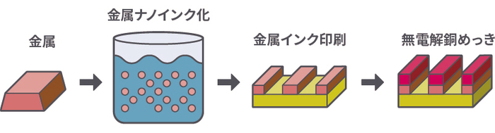 図２．エレファンテックが開発した新製法「アディティブ型」の工程