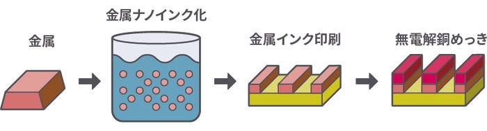 図２．エレファンテックが開発した新製法「アディティブ型」の工程