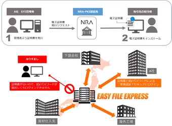 トーテックとNRAが協業、 大容量ファイルセキュア送信サービス 「EASY FILE EXPRESS Cloud」に、 「NRA-PKIクライアント証明書」を採用