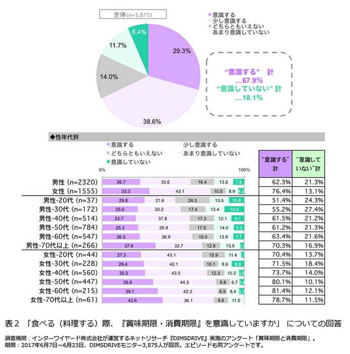 表2「食べる（料理する）際、『賞味期限・消費期限』を意識していますか」についての回答