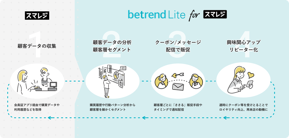 『betrend Lite for スマレジ』で実現する再来店促進イメージ