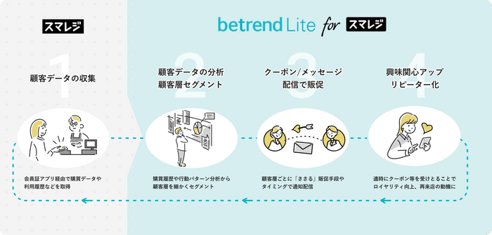  『betrend Lite for スマレジ』で実現する再来店促進イメージ