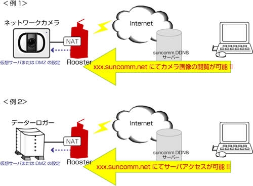 サービス例