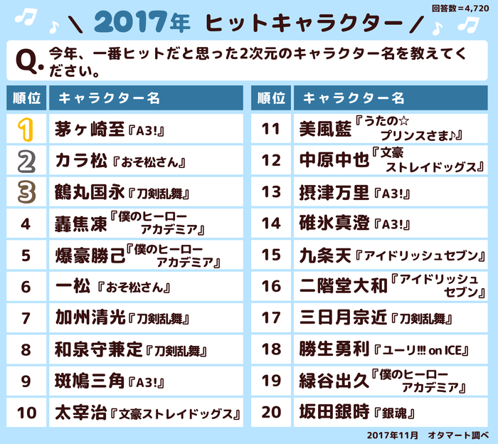 2017年ヒットキャラクター