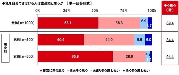 魚を自分でさばける人は素敵だと思うか