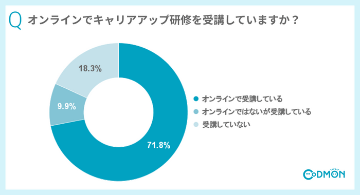 Q12 オンラインでキャリアアップ研修を受講していますか？