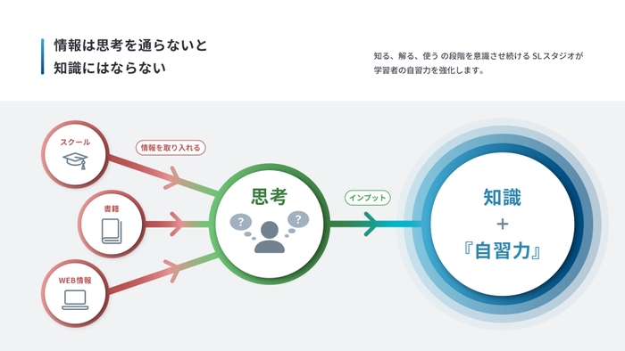 情報を思考により知識にかえるのが「SLスタジオ」