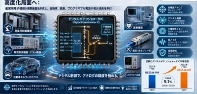 デジタルポテンショメータIC市場機会分析2026：2032年に570百万米ドル規模へ拡大
