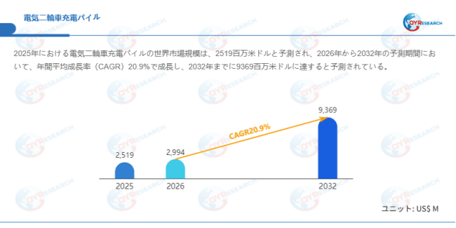 上記データはQYResearchのレポートに基づいています：「電気二輪車充電パイル―グローバル市場シェアとランキング、全体の売上と需要予測、2026～2032」。Email：japan@qyresearch.com