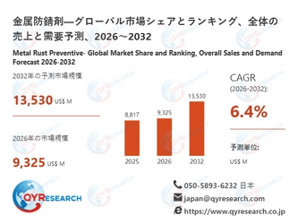 金属防錆剤市場規模予測：2032年には13530百万米ドルに到達へ